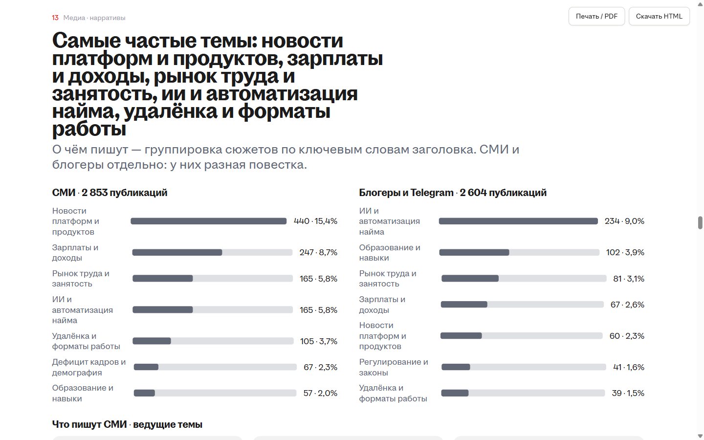 Board Report, слайд «Медиа · нарративы»: самые частые темы в СМИ и у блогеров с числом публикаций